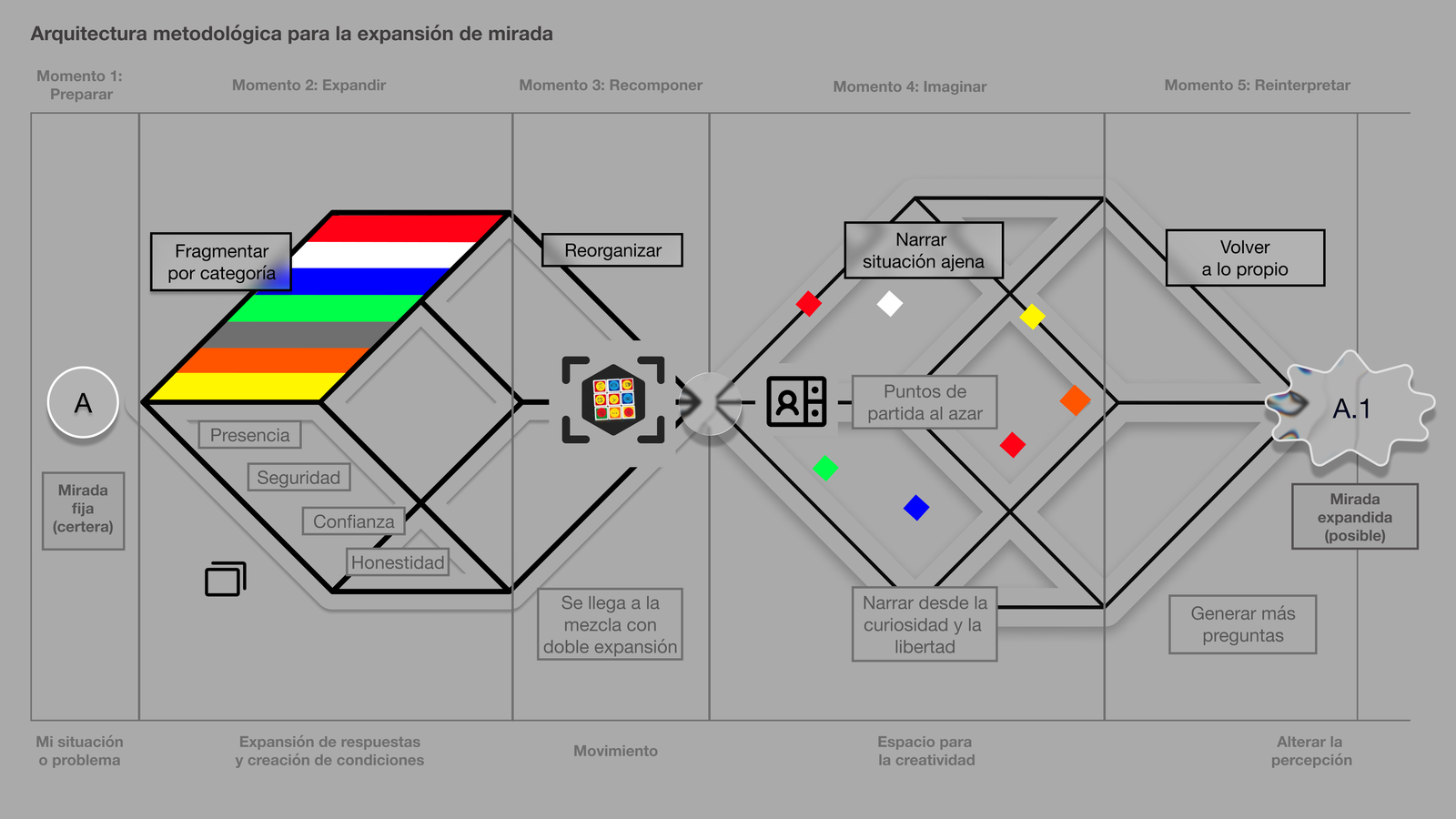 Esquema de la metodología